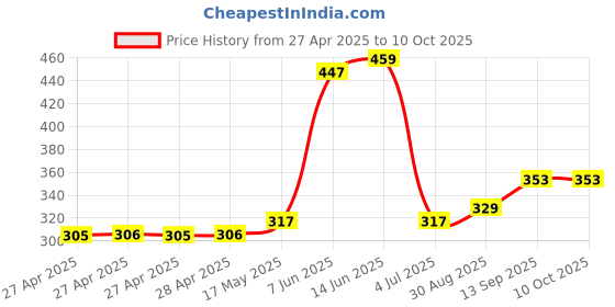 industrybuying.com Infineon IC, 2 CH HIGH SIDE PWR SW, DSO-12, BTS5210LAUMA1 infineon Price History Graph from 27 Apr 2025 to 10 Oct 2025