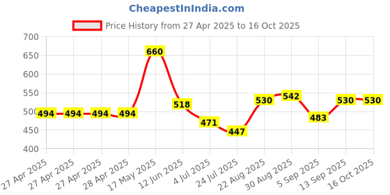 industrybuying.com Infineon IC, 4CH HIGH SIDE POWER SW, DSO-20, BTS716GBXUMA1 infineon Price History Graph from 27 Apr 2025 to 16 Oct 2025