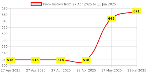 industrybuying.com Infineon IC, 4CH HIGH SIDE PWR SWITCH, DSO-20, BTS716GXUMA1 infineon Price History Graph from 27 Apr 2025 to 11 Jun 2025