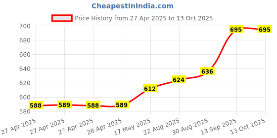 industrybuying.com Infineon IC, 4CH HIGH SIDE PWR SWITCH, DSO-20, ITS724GFUMA1 infineon Price History Graph from 27 Apr 2025 to 13 Oct 2025