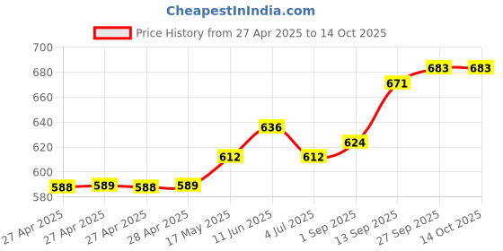industrybuying.com Infineon IC, DIGITAL ISOLATOR, 5.5V, TSSOP-48, ISO1I811TXUMA1 infineon Price History Graph from 27 Apr 2025 to 13 Oct 2025