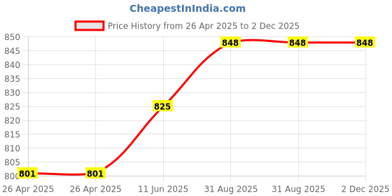 industrybuying.com Infineon IC, GATE DRIVER, HV, 3PHASE, 44PLCC, IRS23364DJPBF infineon Price History Graph from 26 Apr 2025 to 1 Dec 2025