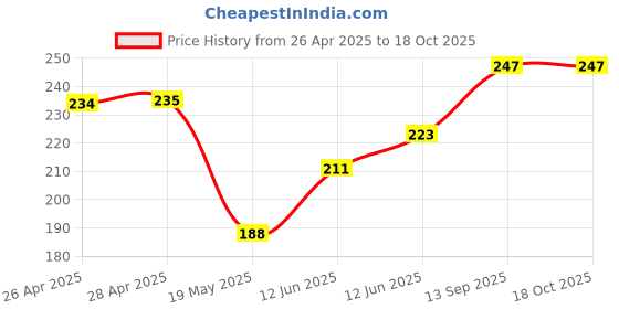 industrybuying.com Infineon IC, HALF BRIDGE DRIVER, SMD, SOIC8, IRS2184SPBF infineon Price History Graph from 26 Apr 2025 to 17 Oct 2025