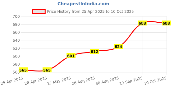 industrybuying.com Infineon IC, HIGH SIDE POWER SWITCH, 34V, SOIC-20, BTS711L1XUMA1 infineon Price History Graph from 25 Apr 2025 to 9 Oct 2025