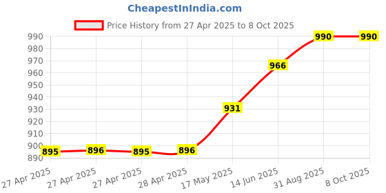 industrybuying.com Infineon IC, HIGH SIDE POWER SWITCH, TO220-7, BTS500851TMAATMA1 infineon Price History Graph from 27 Apr 2025 to 8 Oct 2025