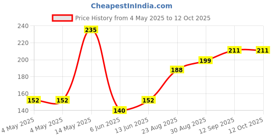 industrybuying.com Infineon IC, LED DRIVER, 0.5W LEDS, 6SC74, BCR421UE6327HTSA1 (Pack of 5) infineon Price History Graph from 4 May 2025 to 12 Oct 2025