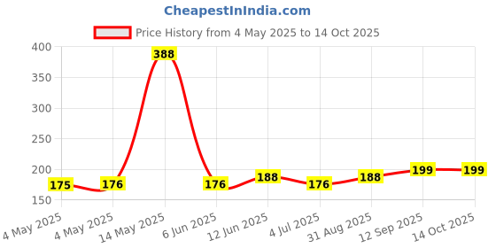 industrybuying.com Infineon IC, LED DRIVER LIN, 10MA, SOT143R, BCR401RE6327HTSA1 (Pack of 5) infineon Price History Graph from 4 May 2025 to 13 Oct 2025