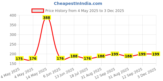 industrybuying.com Infineon IC, LED DRIVER LIN, 20MA, SOT143R, BCR402RE6327HTSA1 (Pack of 5) infineon Price History Graph from 4 May 2025 to 2 Dec 2025
