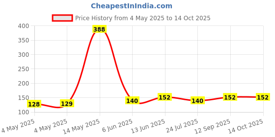 industrybuying.com Infineon IC, LED DRIVER, SC74-6, BCR401UE6327HTSA1 (Pack of 5) infineon Price History Graph from 4 May 2025 to 14 Oct 2025