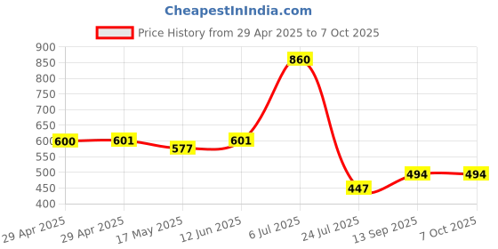 industrybuying.com Infineon IC, MEMORY, FLASH, 256MBIT, SOIC-16, S25FL256SAGMFIG01 infineon Price History Graph from 29 Apr 2025 to 6 Oct 2025