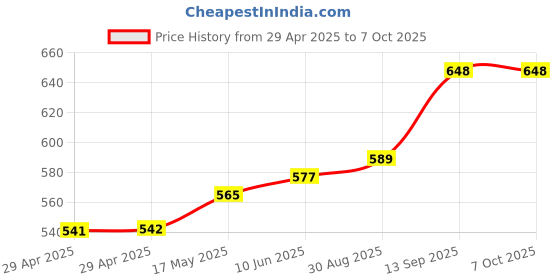 industrybuying.com Infineon IC, MEMORY, FLASH, 256MBIT, SOIC-16, S25FL256SAGMFIR01 infineon Price History Graph from 29 Apr 2025 to 6 Oct 2025