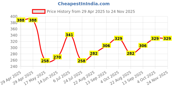 industrybuying.com Infineon IC, MEMORY, FLASH, 8M, 3V, 48TSOP, S29AL008J70TFI010 infineon Price History Graph from 29 Apr 2025 to 23 Nov 2025