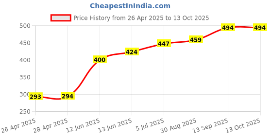 industrybuying.com Infineon IC, MOSFET DRIVER, HIGH/LOW SIDE, DIP-14, IR2010PBF infineon Price History Graph from 26 Apr 2025 to 13 Oct 2025