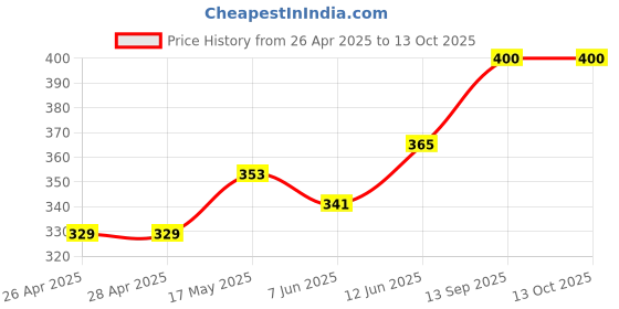 industrybuying.com Infineon IC, MOSFET DRIVER, HIGH/LOW SIDE, DIP-14, IR2110PBF infineon Price History Graph from 26 Apr 2025 to 13 Oct 2025