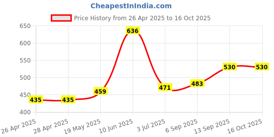 industrybuying.com Infineon IC, MOSFET DRIVER, HIGH/LOW SIDE, DIP-14, IR2112PBF infineon Price History Graph from 26 Apr 2025 to 15 Oct 2025
