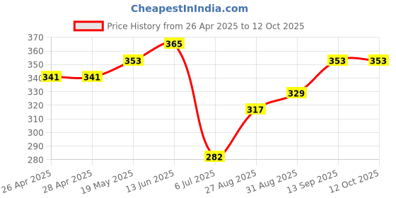 industrybuying.com Infineon IC, MOSFET DRIVER, HIGH/LOW SIDE, DIP-14, IR2113PBF infineon Price History Graph from 26 Apr 2025 to 9 Oct 2025