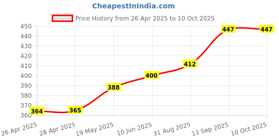 industrybuying.com Infineon IC, MOSFET DRIVER, HIGH/LOW SIDE, DIP-8, IR2125PBF infineon Price History Graph from 26 Apr 2025 to 9 Oct 2025