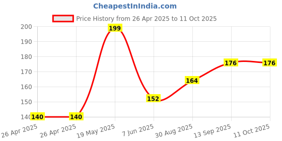 industrybuying.com Infineon IC, MOSFET DRIVER, HIGH/LOW SIDE, SOIC-8, IR2101STRPBF infineon Price History Graph from 26 Apr 2025 to 11 Oct 2025