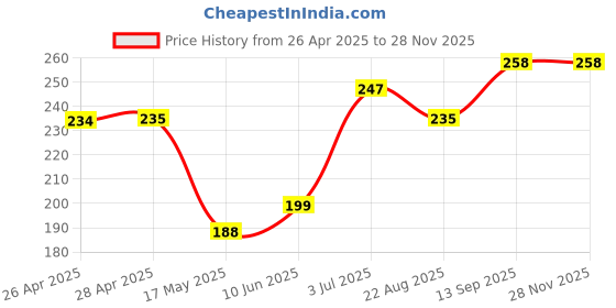 industrybuying.com Infineon IC, MOSFET DRIVER, HIGH/LOW SIDE, SOIC-8, IR2104SPBF infineon Price History Graph from 26 Apr 2025 to 26 Nov 2025