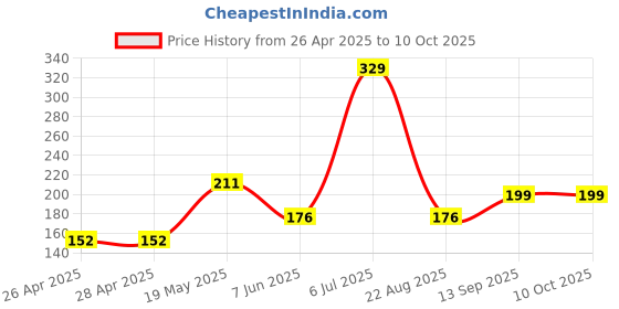 industrybuying.com Infineon IC, MOSFET DRIVER, HIGH/LOW SIDE, SOIC-8, IR2118SPBF infineon Price History Graph from 26 Apr 2025 to 9 Oct 2025