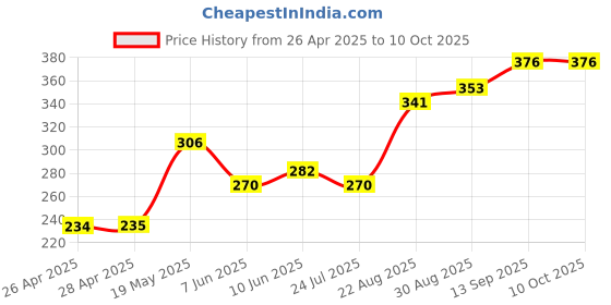 industrybuying.com Infineon IC, MOSFET DRIVER, HIGH/LOW SIDE, SOIC16, IR2010SPBF infineon Price History Graph from 26 Apr 2025 to 10 Oct 2025