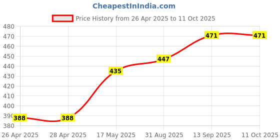 industrybuying.com Infineon IC, MOSFET DRIVER, HIGH/LOW SIDE, SOIC16, IR2110SPBF infineon Price History Graph from 26 Apr 2025 to 10 Oct 2025