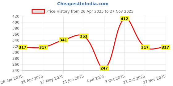 industrybuying.com Infineon IC, MOSFET DRIVER, HIGH/LOW SIDE, SOIC16, IR2112SPBF infineon Price History Graph from 26 Apr 2025 to 27 Nov 2025