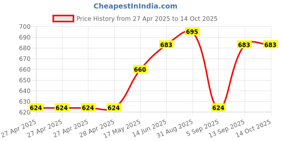industrybuying.com Infineon IC, SENSE HIGH SIDE PWR SW, TO263-7, BTS640S2GATMA1 infineon Price History Graph from 27 Apr 2025 to 14 Oct 2025