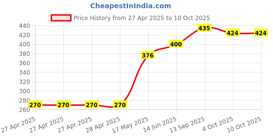 industrybuying.com Infineon IC, SMART HIGH SIDE PWR SW, DSO-14, BTS5210GXUMA1 infineon Price History Graph from 27 Apr 2025 to 10 Oct 2025