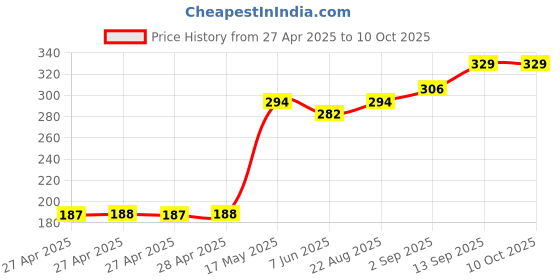 industrybuying.com Infineon IC, SMART HIGH SIDE PWR SW, DSO-8, BSP742RIXUMA1 infineon Price History Graph from 27 Apr 2025 to 9 Oct 2025