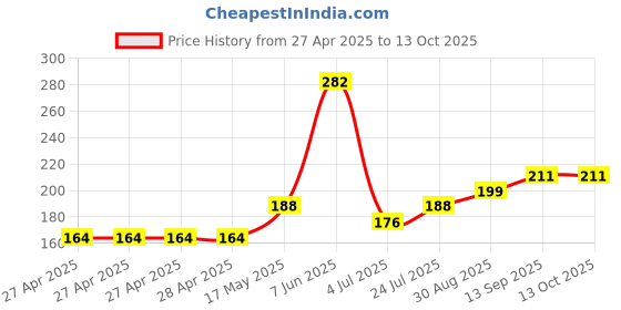 industrybuying.com Infineon IC, SMART HIGH SIDE PWR SW, DSO-8, BSP742RXUMA1 infineon Price History Graph from 27 Apr 2025 to 12 Oct 2025