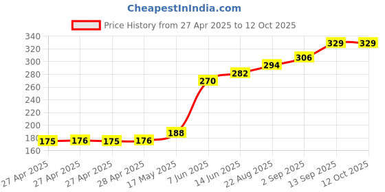 industrybuying.com Infineon IC, SMART HIGH SIDE PWR SW, DSO-8, BSP742TXUMA1 infineon Price History Graph from 27 Apr 2025 to 12 Oct 2025