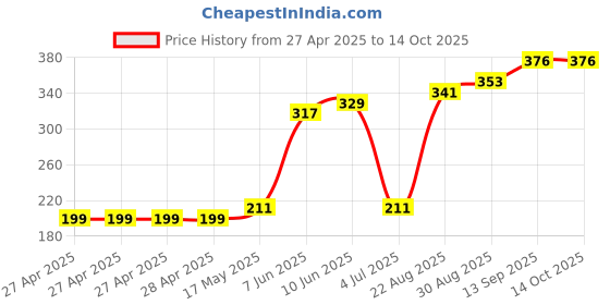 industrybuying.com Infineon IC, SMART HIGH SIDE PWR SW, DSO-8, BSP752RXUMA2 infineon Price History Graph from 27 Apr 2025 to 13 Oct 2025