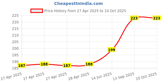 industrybuying.com Infineon IC, SMART HIGH SIDE PWR SW, DSO-8, BSP752TXUMA1 infineon Price History Graph from 27 Apr 2025 to 10 Oct 2025