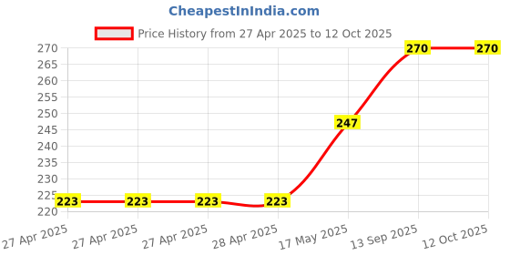 industrybuying.com Infineon IC, SMART HIGH SIDE PWR SW, DSO-8, BSP762TXUMA1 infineon Price History Graph from 27 Apr 2025 to 11 Oct 2025