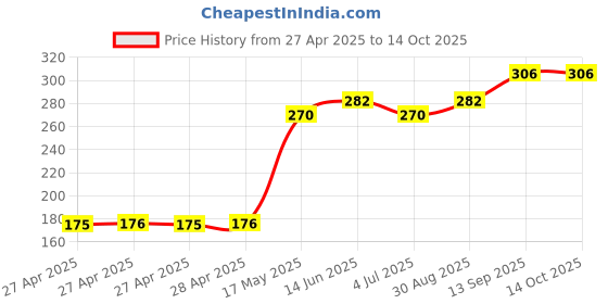 industrybuying.com Infineon IC, SMART HIGH SIDE PWR SW, DSO-8, BTS4175SGAXUMA1 infineon Price History Graph from 27 Apr 2025 to 13 Oct 2025