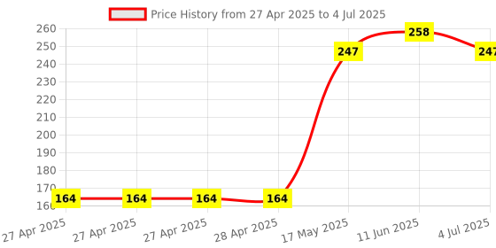 industrybuying.com Infineon IC, SMART HIGH SIDE PWR SW, DSO-8, BTS4300SGAXUMA1 infineon Price History Graph from 27 Apr 2025 to 4 Jul 2025