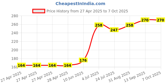 industrybuying.com Infineon IC, SMART HIGH SIDE PWR SW, DSO-8, ISP742RIFUMA1 infineon Price History Graph from 27 Apr 2025 to 6 Oct 2025
