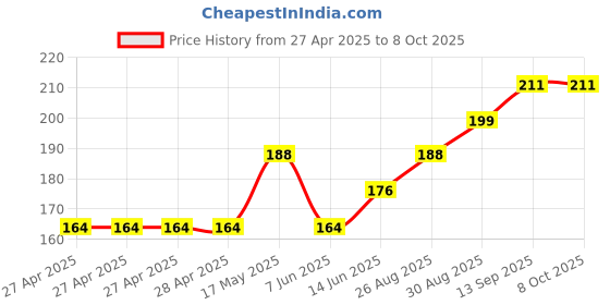 industrybuying.com Infineon IC, SMART HIGH SIDE PWR SW, DSO-8, ISP762TFUMA1 infineon Price History Graph from 27 Apr 2025 to 8 Oct 2025