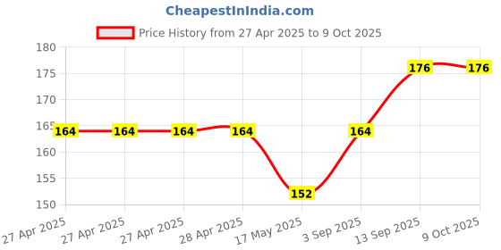 industrybuying.com Infineon IC, SMART HIGH SIDE PWR SW, DSO-8, ISP772TFUMA1 infineon Price History Graph from 27 Apr 2025 to 8 Oct 2025