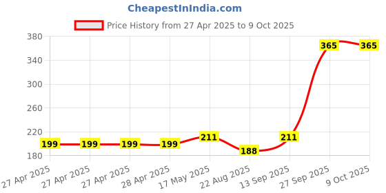 industrybuying.com Infineon IC, SMART HIGH SIDE PWR SW, SOT223-4, ISP452HUMA1 infineon Price History Graph from 27 Apr 2025 to 9 Oct 2025