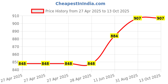 industrybuying.com Infineon IC, SMART HIGH SIDE PWR SW, TO220-7, BTS500551TMAATMA1 infineon Price History Graph from 27 Apr 2025 to 12 Oct 2025