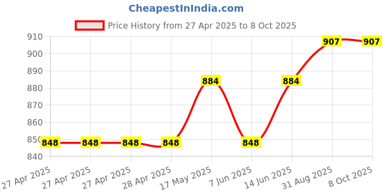 industrybuying.com Infineon IC, SMART HIGH SIDE PWR SW, TO220-7, BTS500551TMBAKSA1 infineon Price History Graph from 27 Apr 2025 to 8 Oct 2025