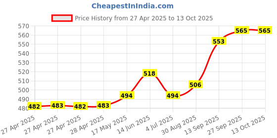 industrybuying.com Infineon IC, SMART HIGH SIDE PWR SW, TO220-7, BTS500801TMAATMA1 infineon Price History Graph from 27 Apr 2025 to 13 Oct 2025