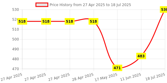 industrybuying.com Infineon IC, SMART HIGH SIDE PWR SW, TO220-7, BTS500801TMBAKSA1 infineon Price History Graph from 27 Apr 2025 to 11 Jun 2025