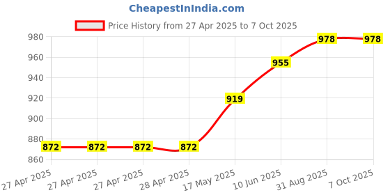 industrybuying.com Infineon IC, SMART HIGH SIDE PWR SW, TO220-7, BTS500851TMBAKSA1 infineon Price History Graph from 27 Apr 2025 to 7 Oct 2025