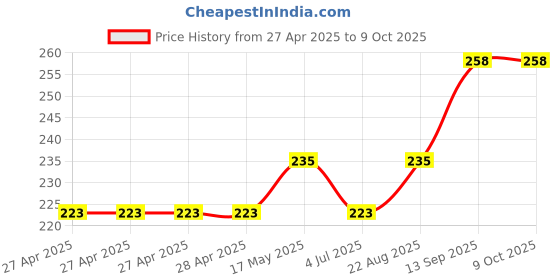 industrybuying.com Infineon IC, SMART HIGH SIDE PWR SW, TO252-5, BTS452RATMA1 infineon Price History Graph from 27 Apr 2025 to 8 Oct 2025