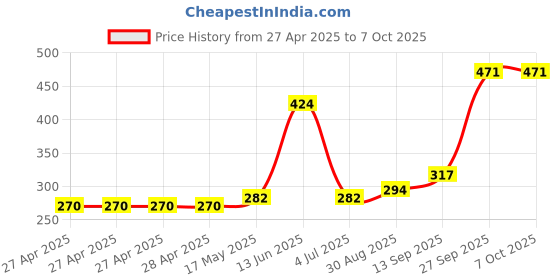 industrybuying.com Infineon IC, SMART HIGH SIDE PWR SW, TO252-5, BTS5012SDAAUMA1 infineon Price History Graph from 27 Apr 2025 to 7 Oct 2025