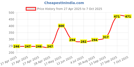 industrybuying.com Infineon IC, SMART HIGH SIDE PWR SW, TO252-5, BTS5014SDAAUMA1 infineon Price History Graph from 27 Apr 2025 to 7 Oct 2025