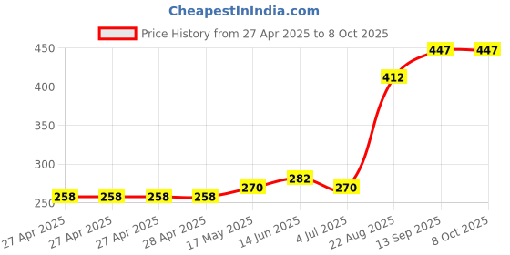 industrybuying.com Infineon IC, SMART HIGH SIDE PWR SW, TO252-5, BTS5016SDAAUMA1 infineon Price History Graph from 27 Apr 2025 to 8 Oct 2025